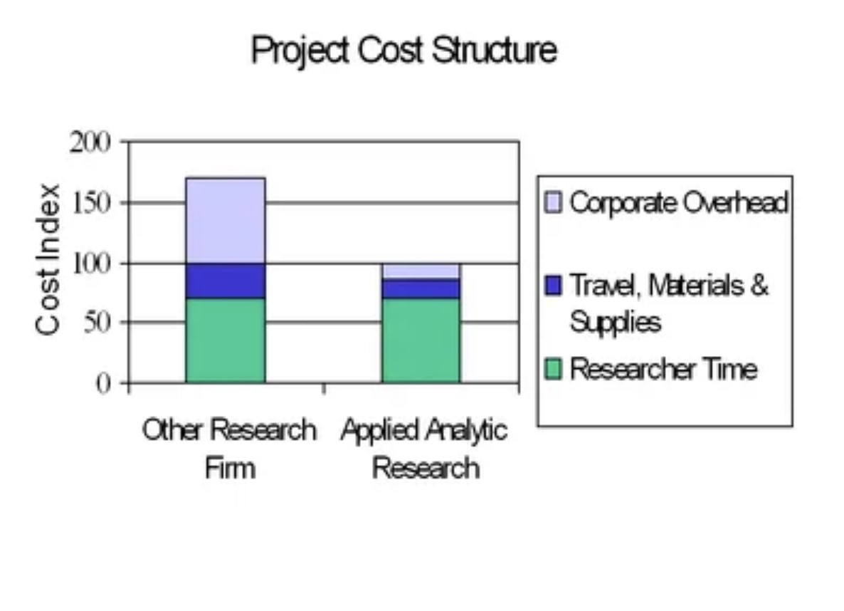 Project Cost Structure comparison